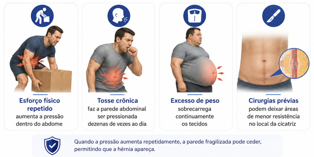 Fatores que influenciam o surgimento de hérnias.
