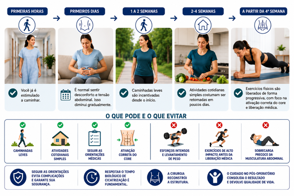 Recuperação após cirurgia de diástase.